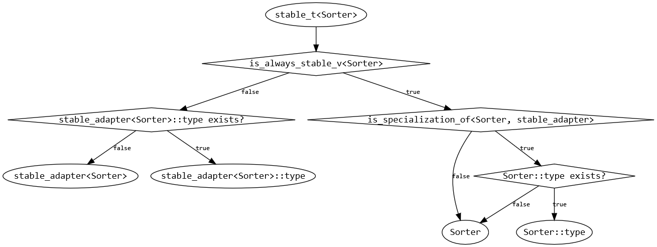 Visual explanation of what stable_t aliases