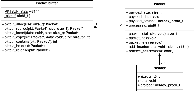 Class diagram for the packet buffer