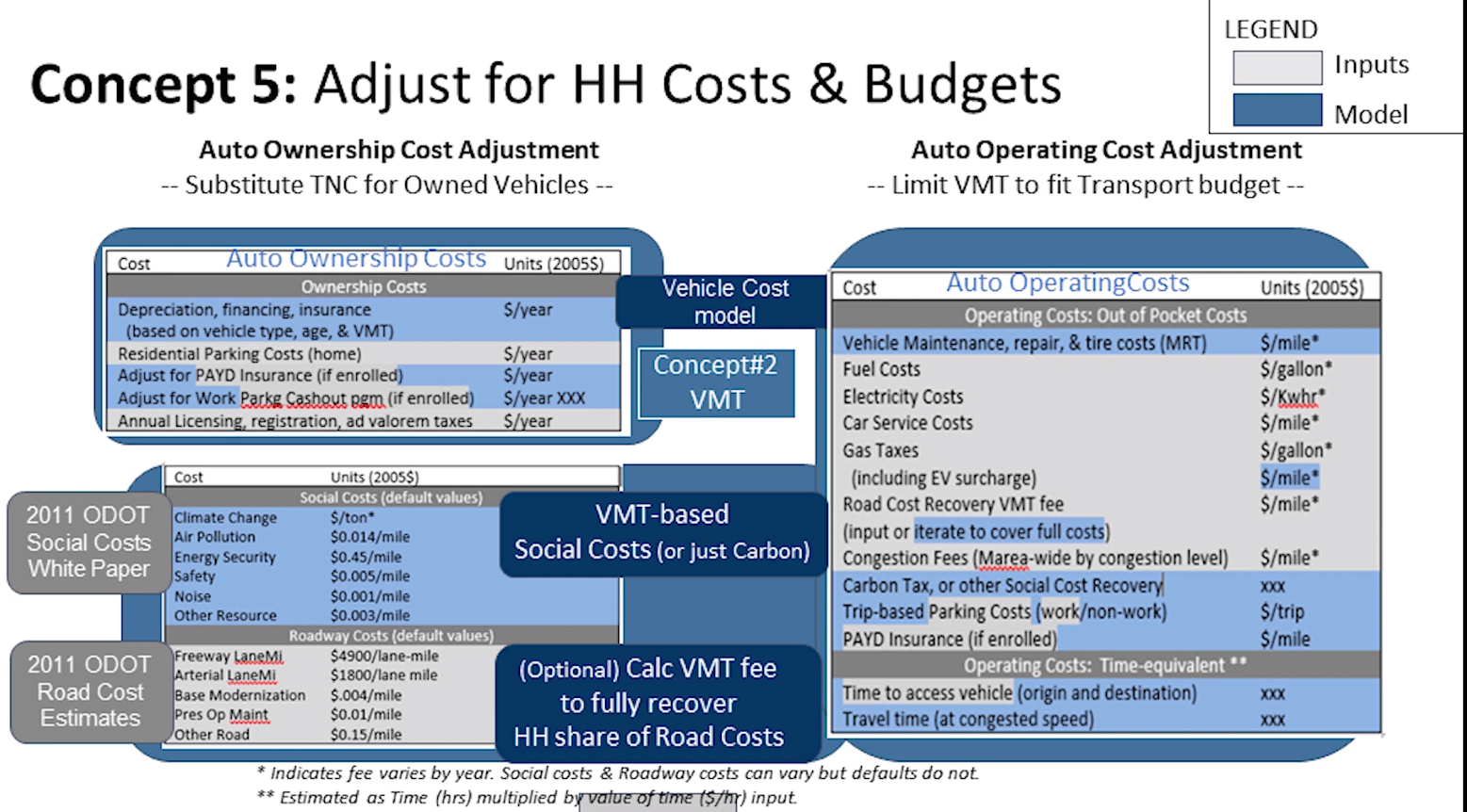 VisionEval Training HH Costs and Budgets