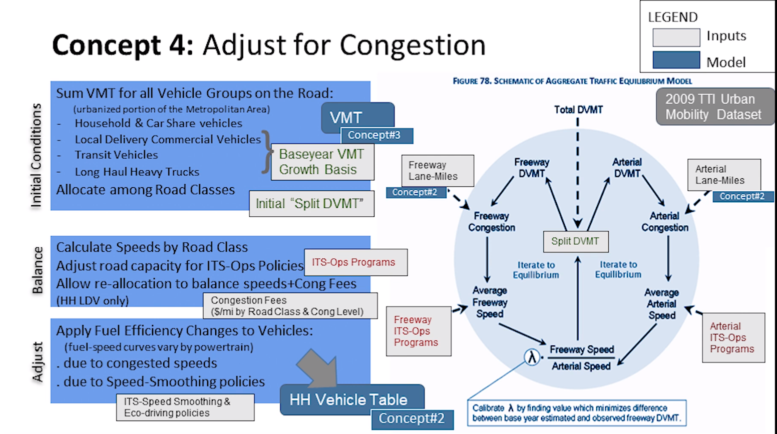 VisionEval Training Adjust for Congestion
