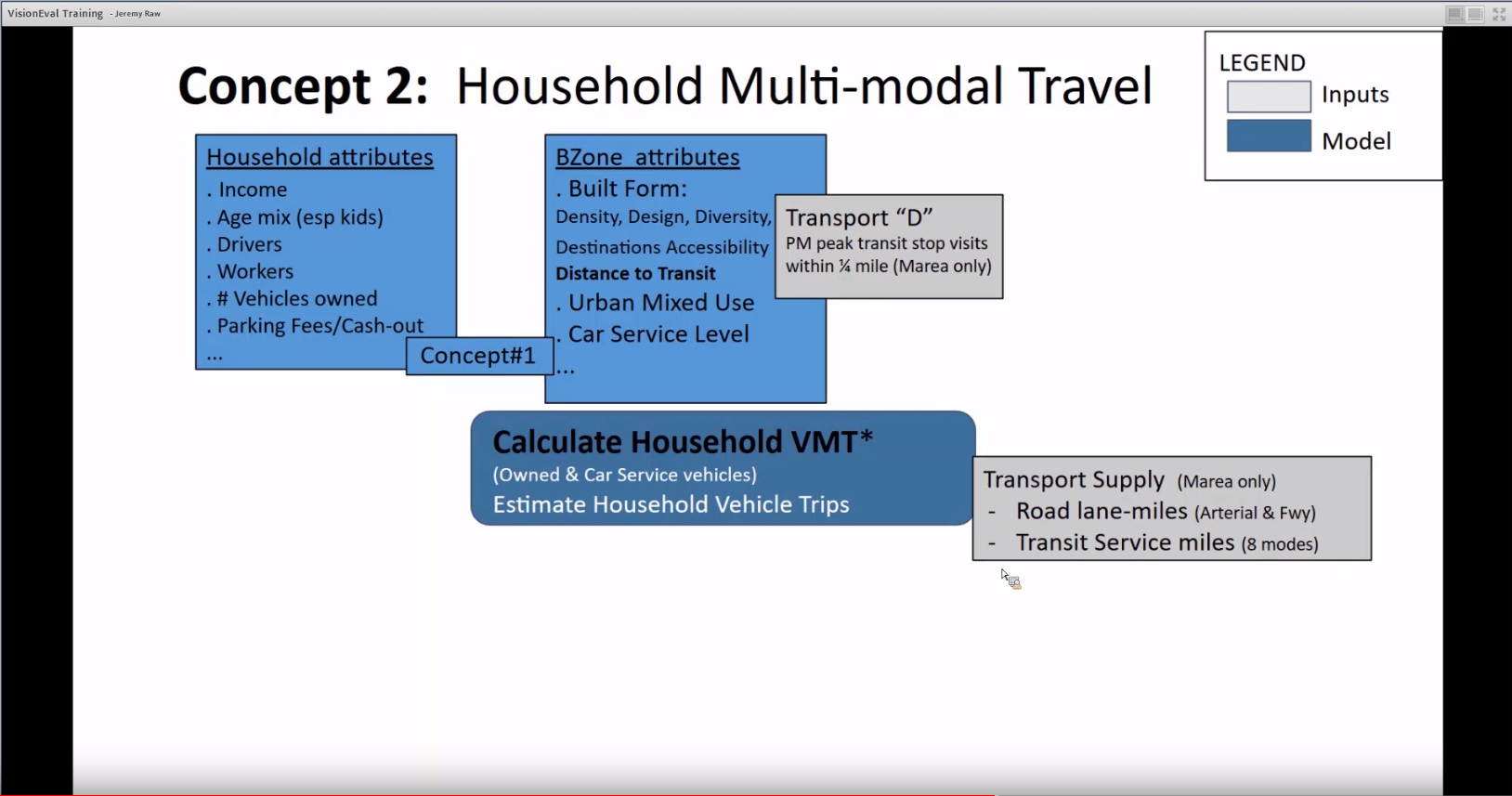 VisionEval Training Household Multi-modal travel