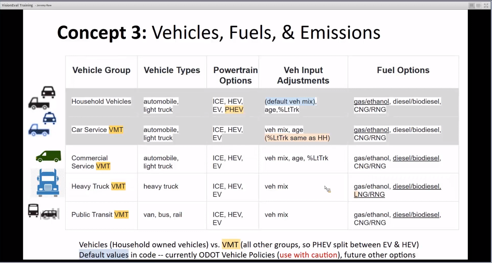 VisionEval Training Vehicles, Fuels, and Emissions