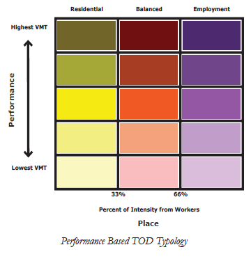 PERFORMANCE BASED TYPOLOGY FOR TRANSIT STATION AREAS