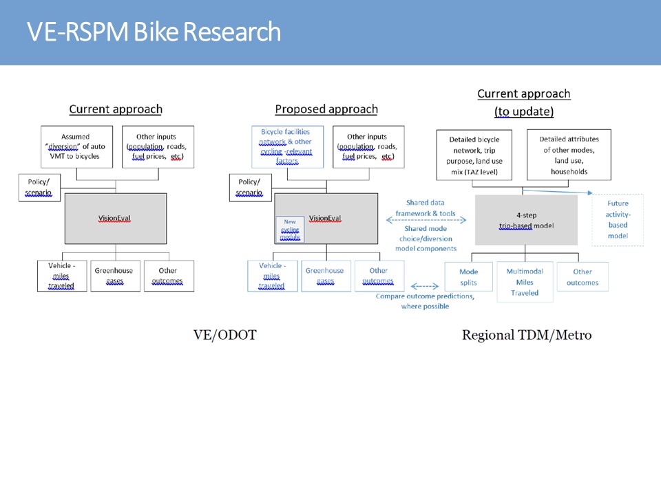 Bike Network Research