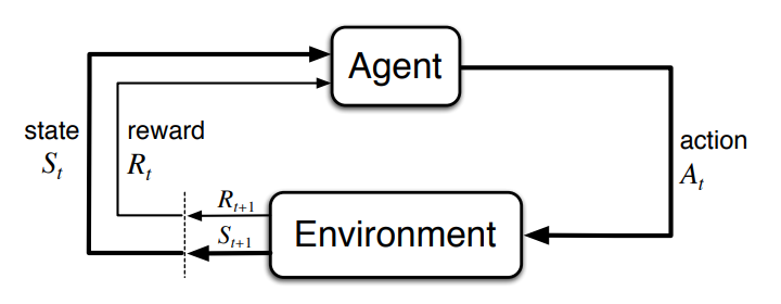 Agent-Environment Interface